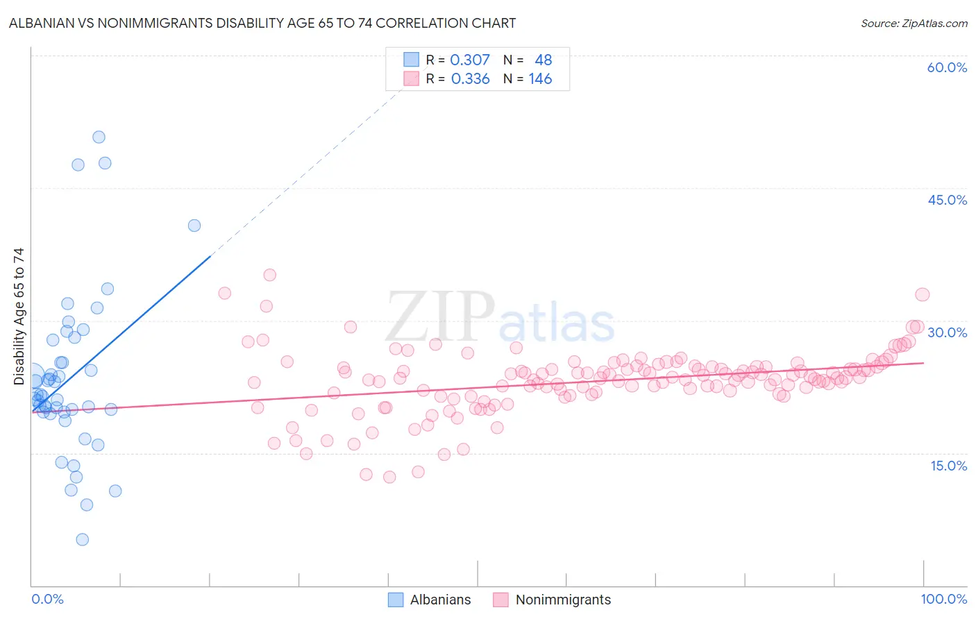 Albanian vs Nonimmigrants Disability Age 65 to 74