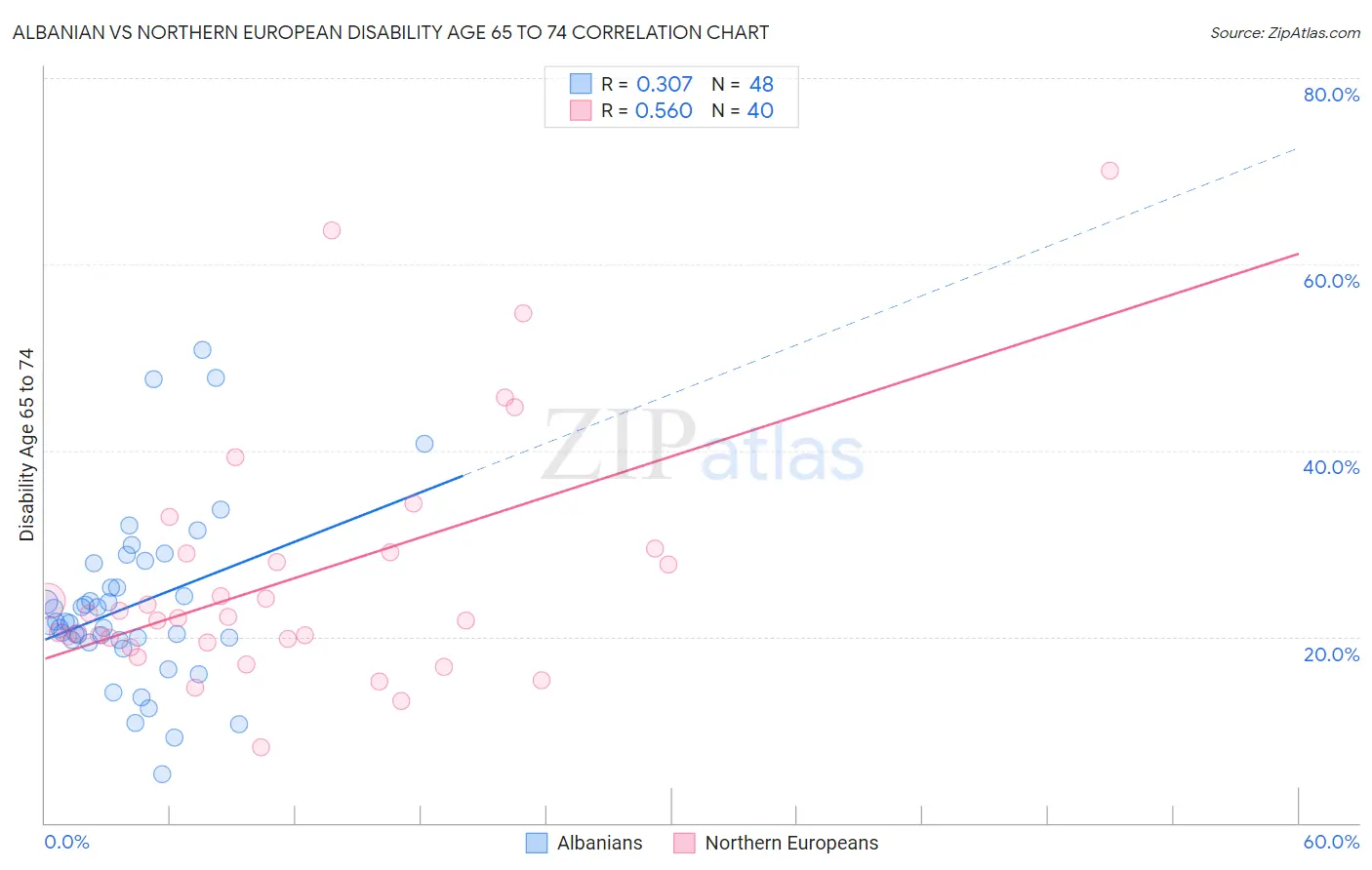 Albanian vs Northern European Disability Age 65 to 74