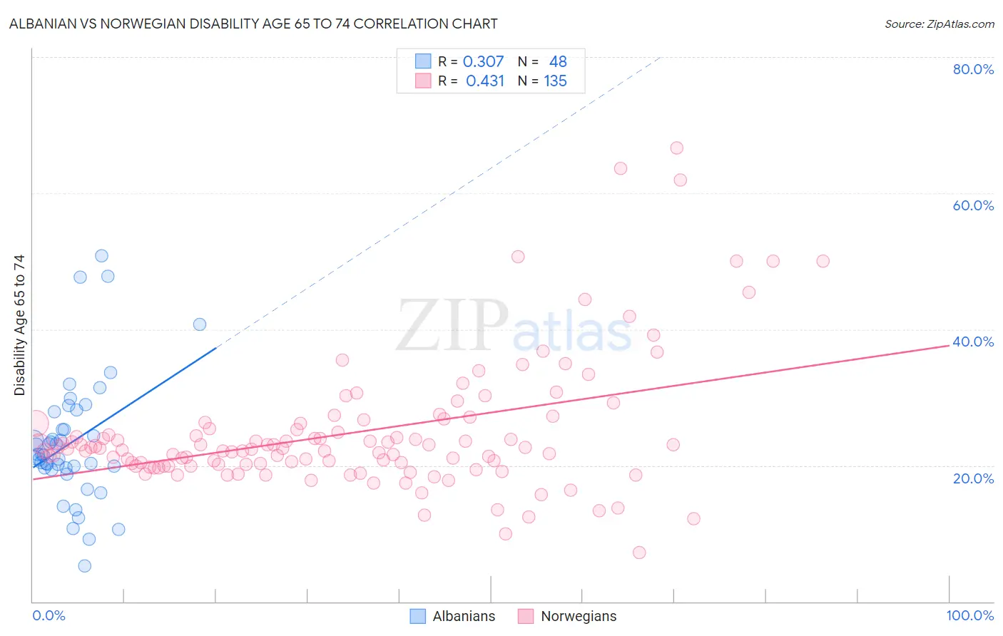 Albanian vs Norwegian Disability Age 65 to 74