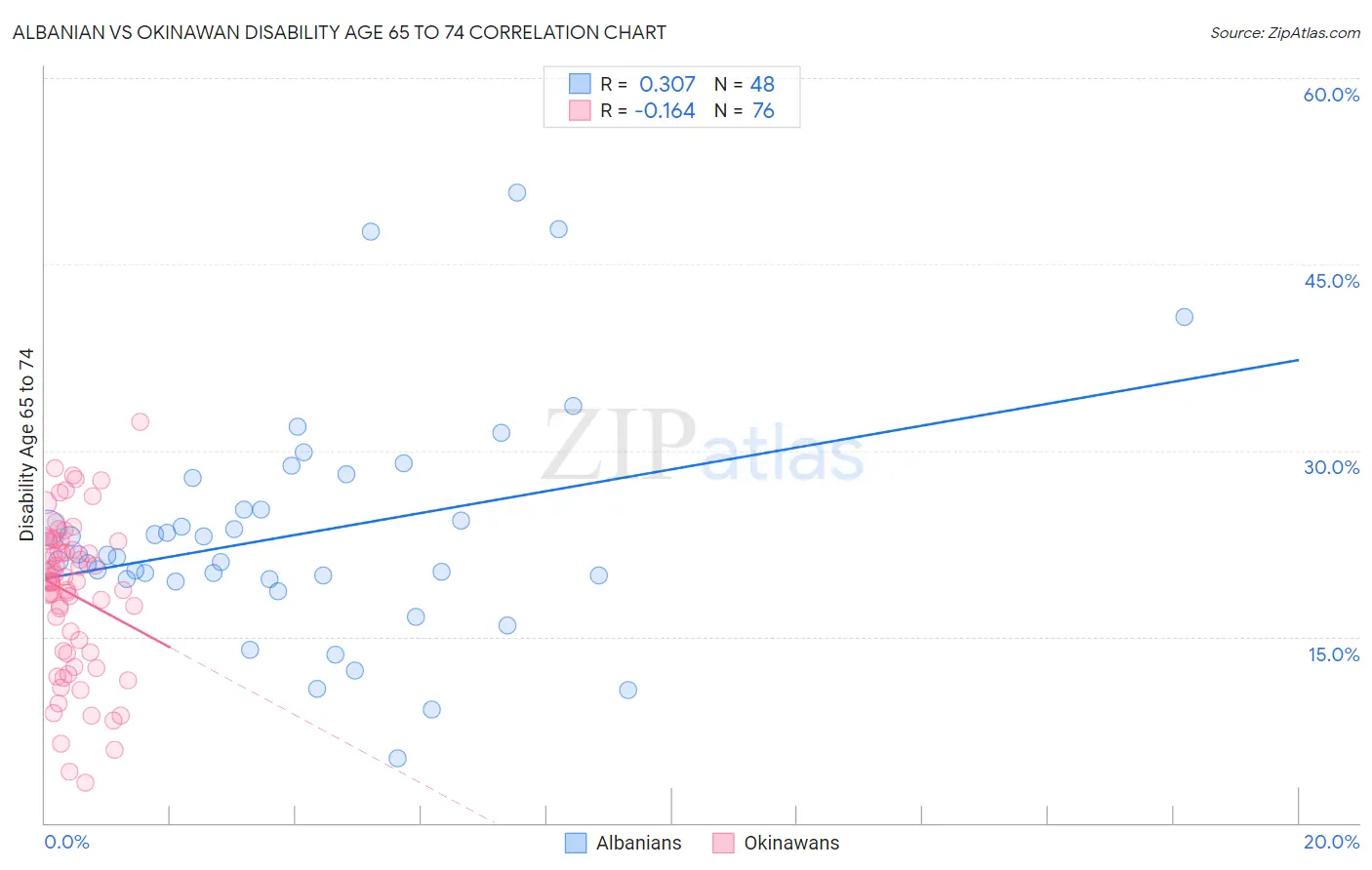 Albanian vs Okinawan Disability Age 65 to 74