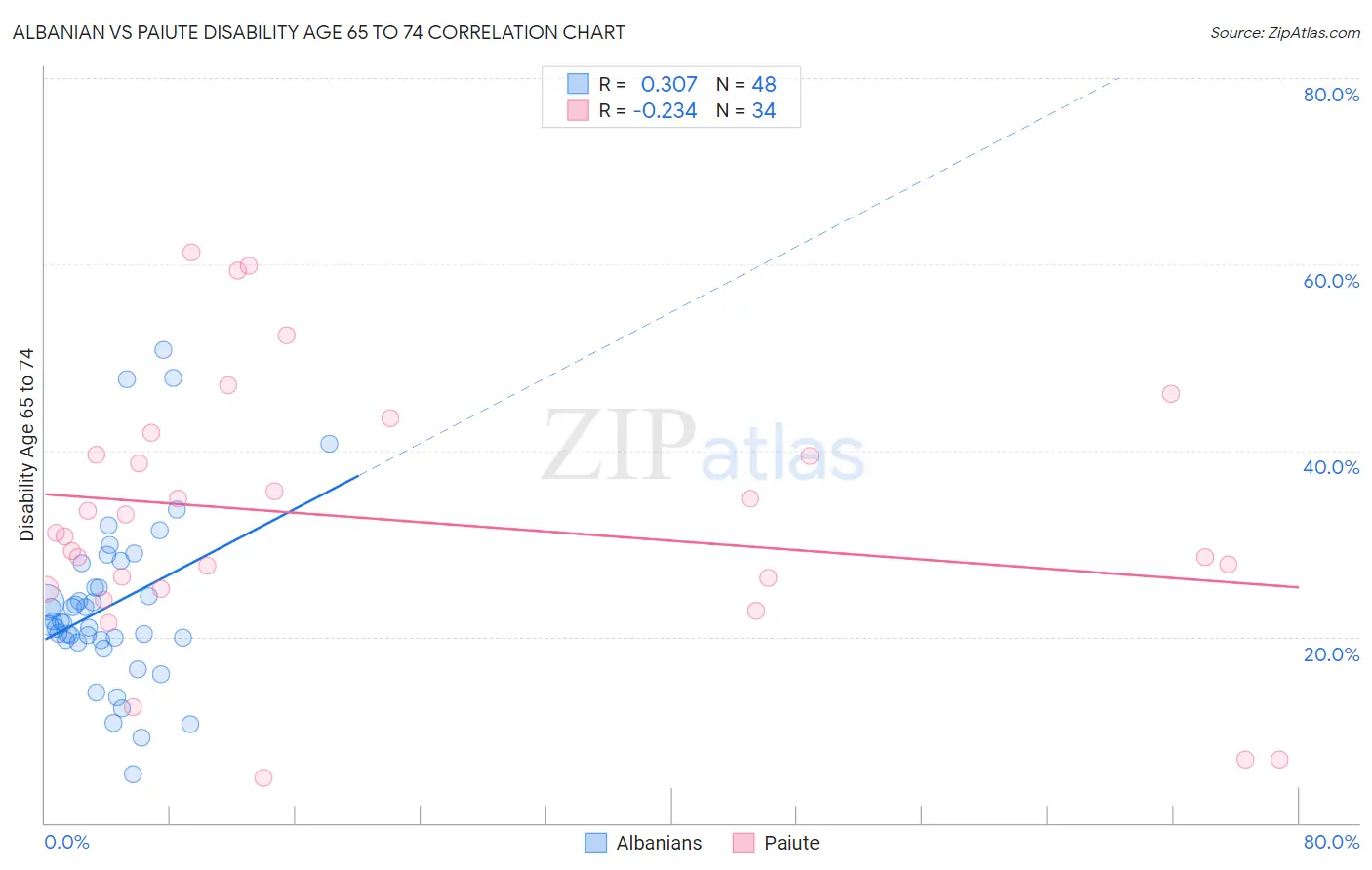 Albanian vs Paiute Disability Age 65 to 74