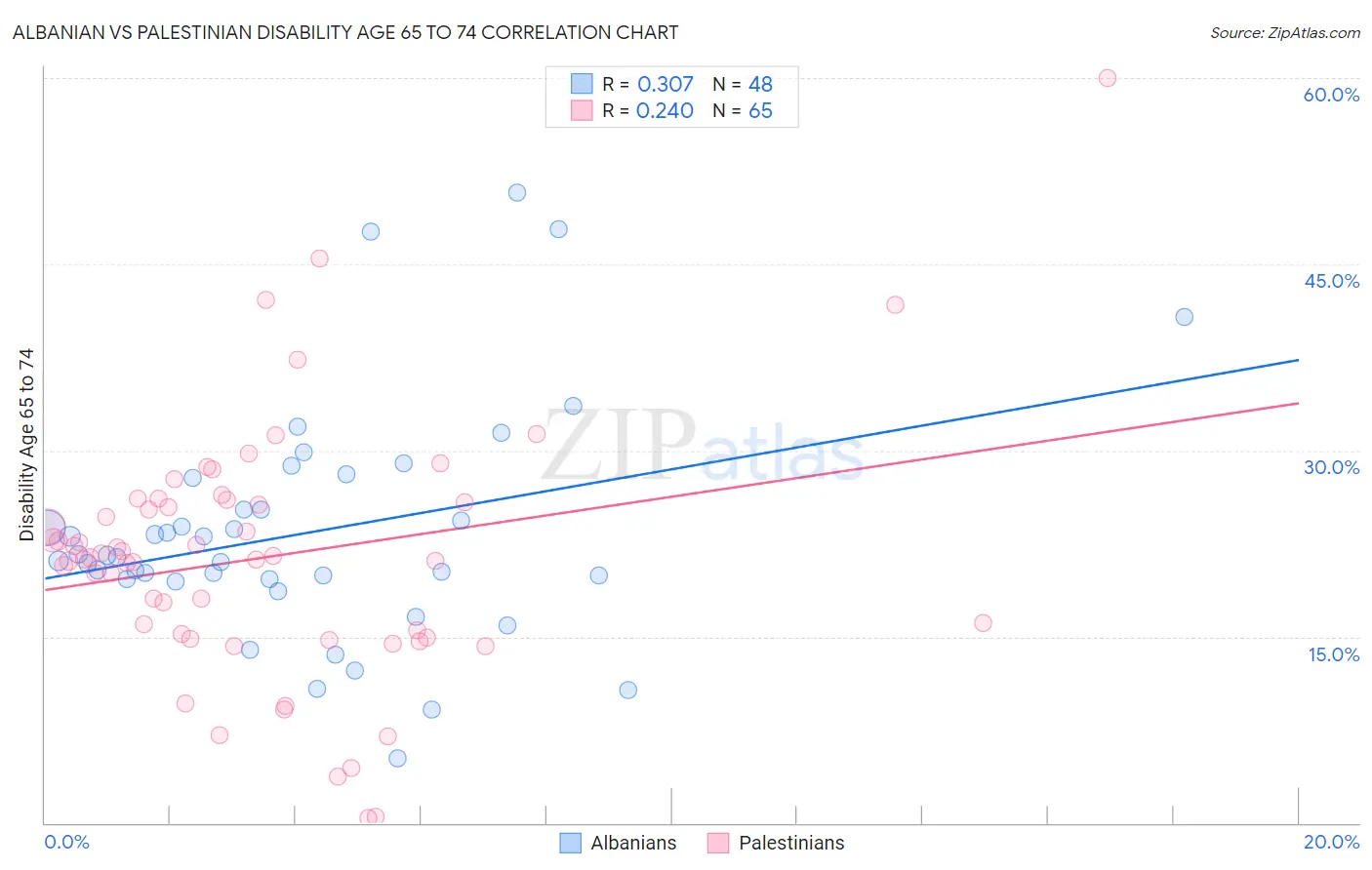 Albanian vs Palestinian Disability Age 65 to 74