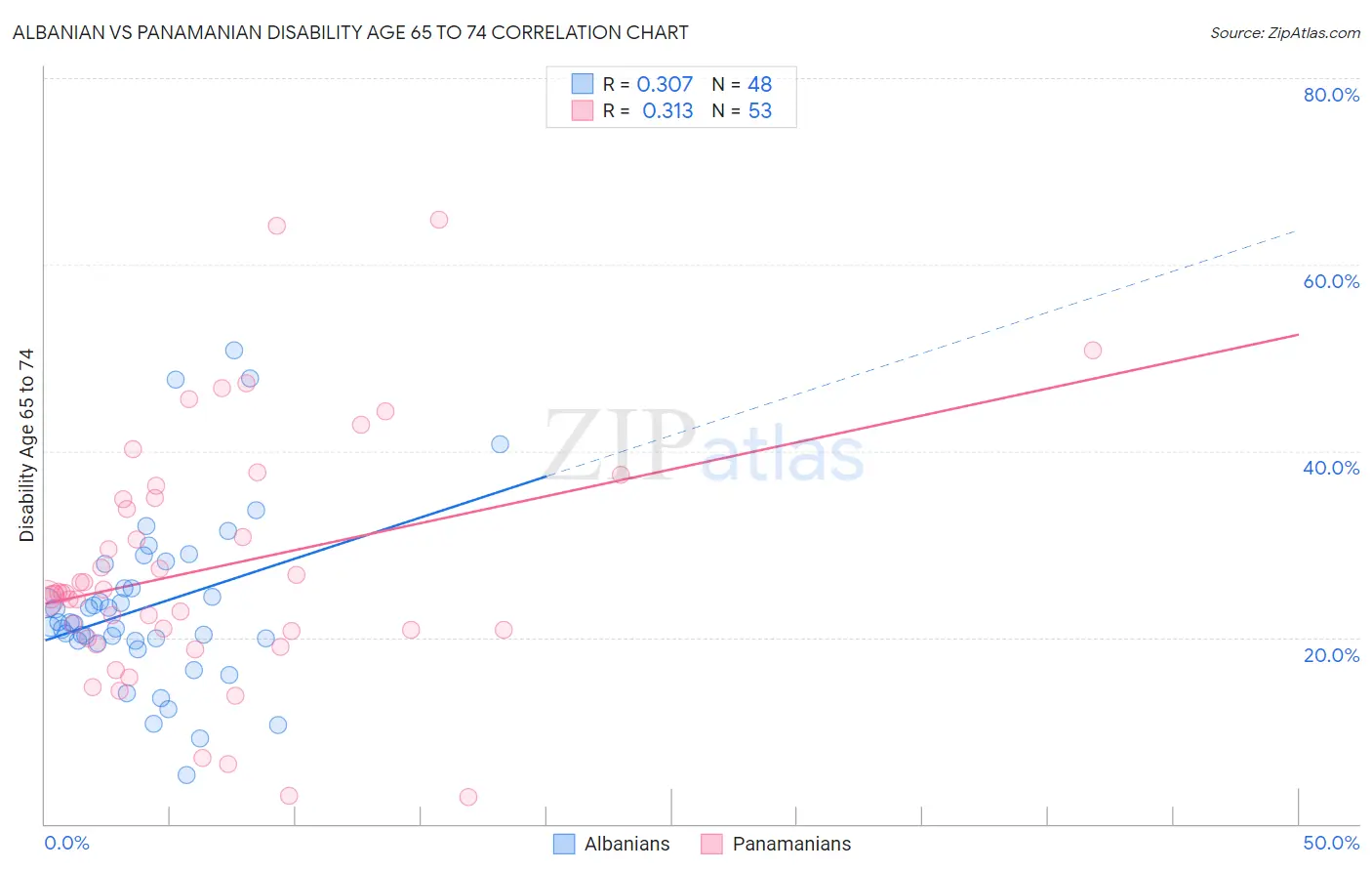 Albanian vs Panamanian Disability Age 65 to 74