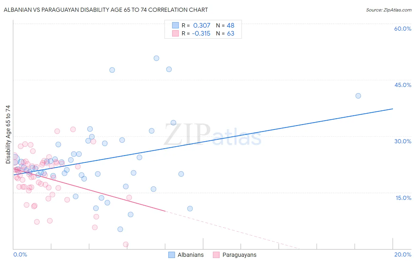 Albanian vs Paraguayan Disability Age 65 to 74