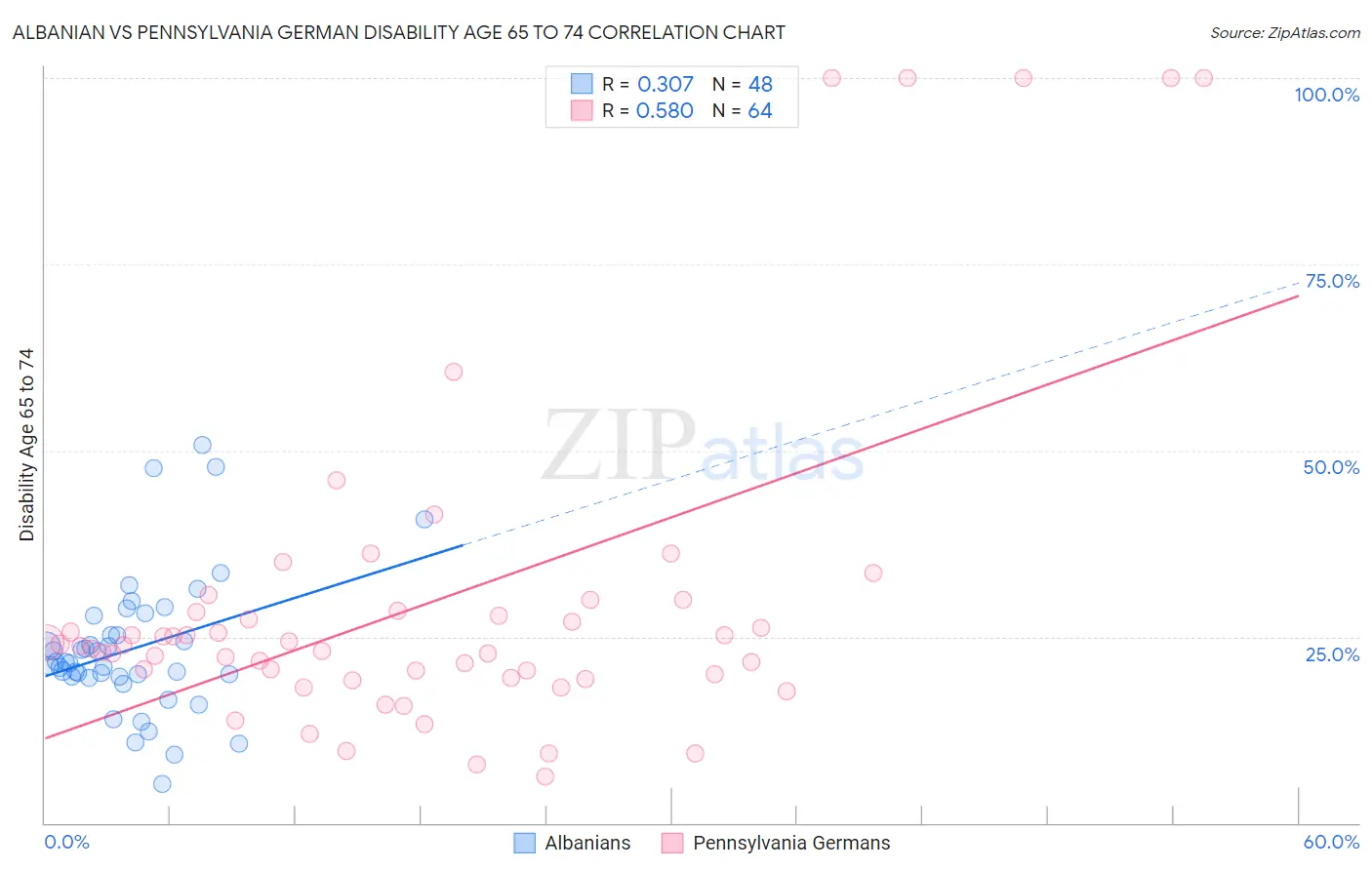 Albanian vs Pennsylvania German Disability Age 65 to 74