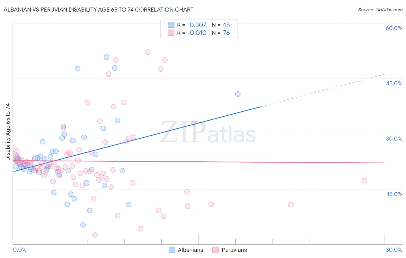 Albanian vs Peruvian Disability Age 65 to 74