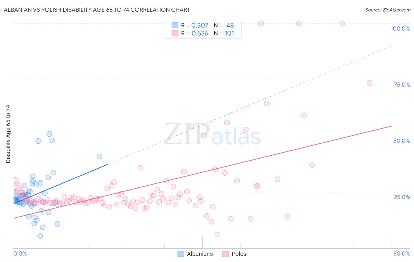 Albanian vs Polish Disability Age 65 to 74