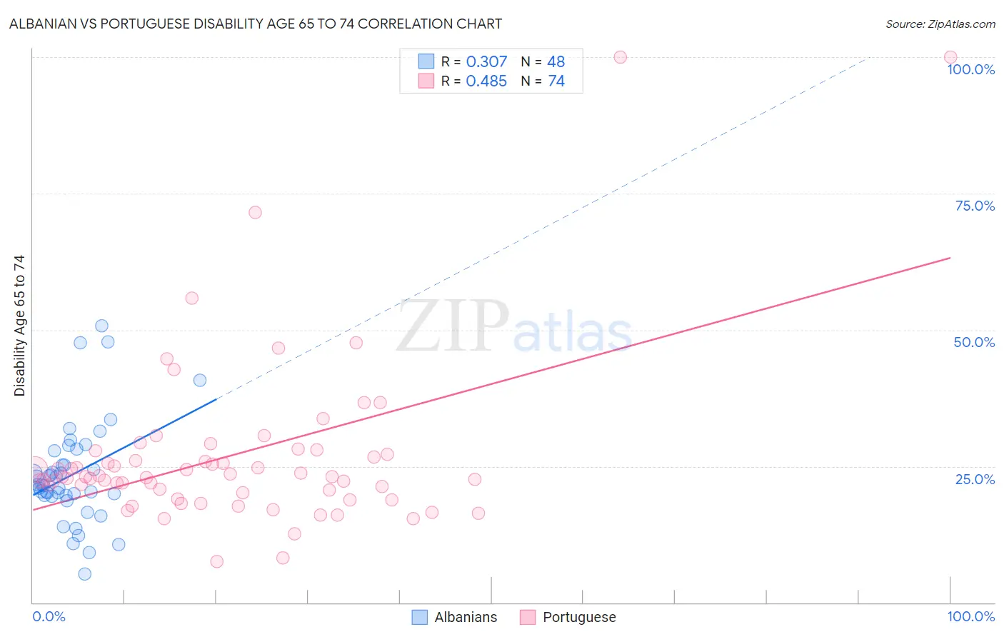 Albanian vs Portuguese Disability Age 65 to 74