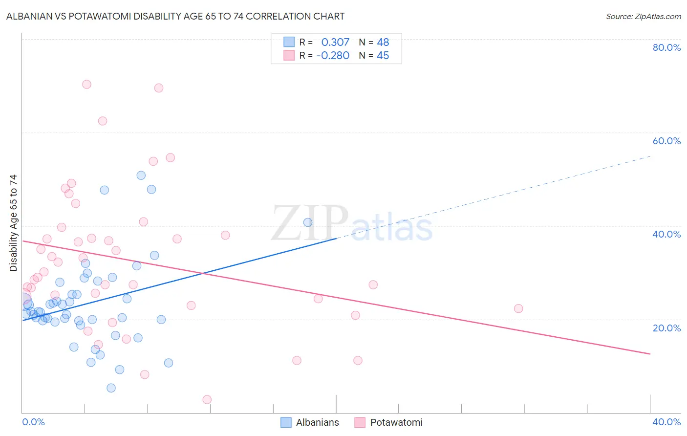 Albanian vs Potawatomi Disability Age 65 to 74