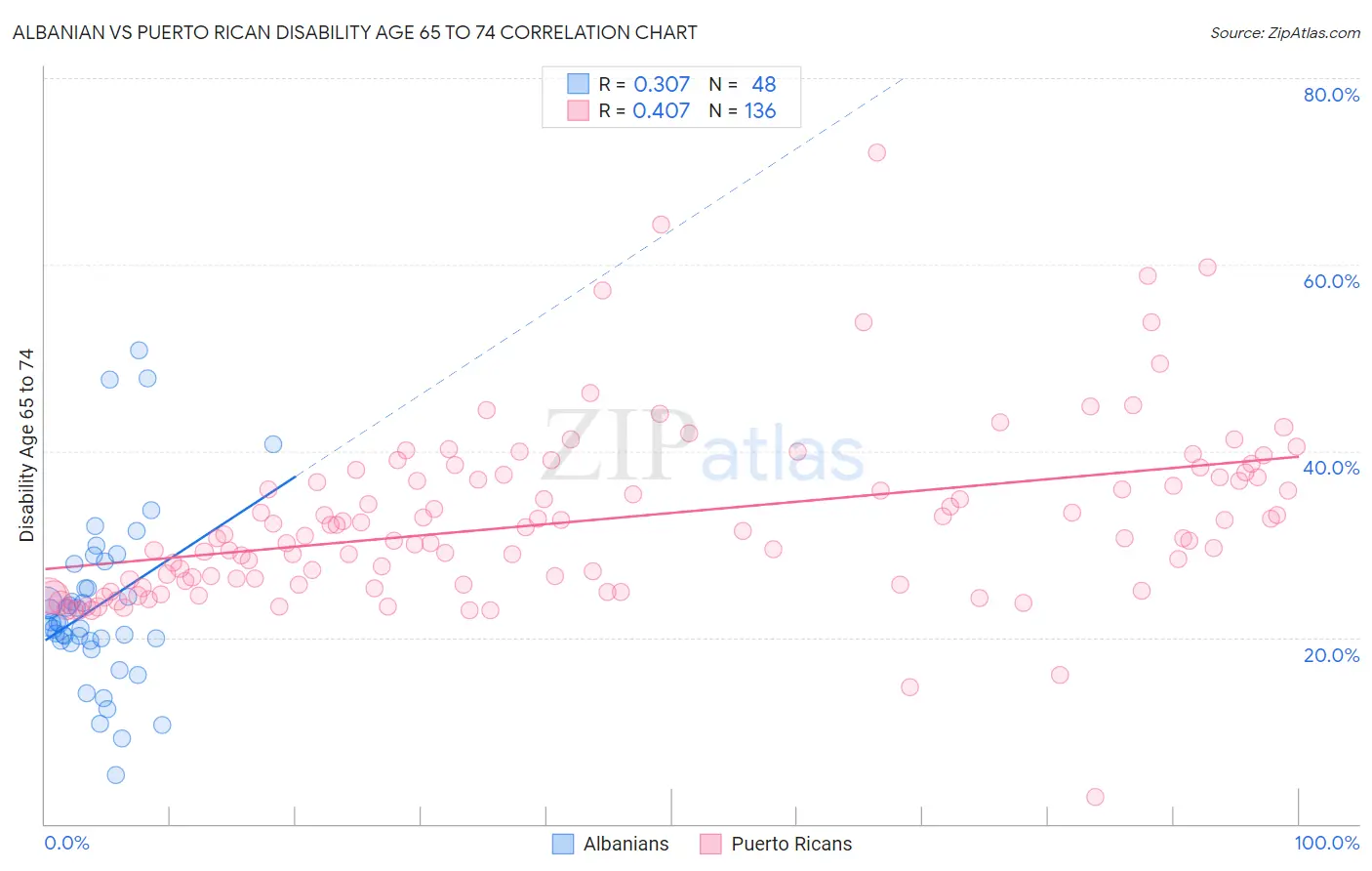Albanian vs Puerto Rican Disability Age 65 to 74