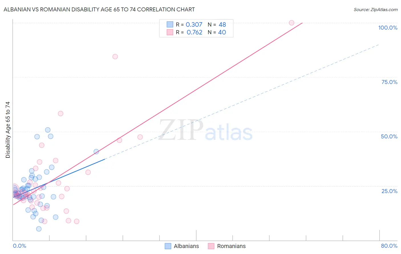 Albanian vs Romanian Disability Age 65 to 74