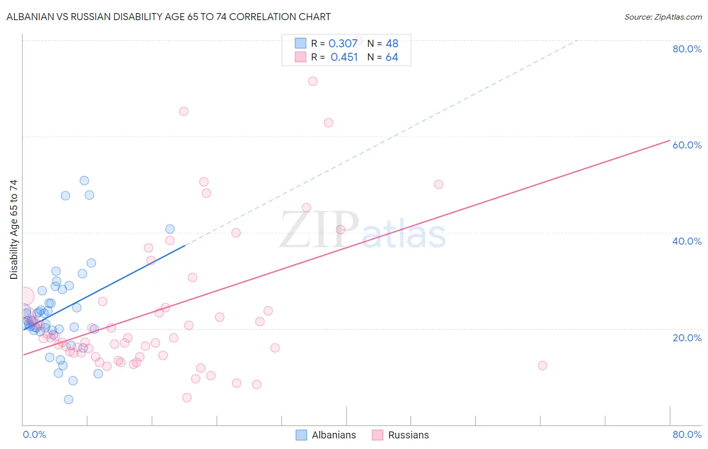 Albanian vs Russian Disability Age 65 to 74