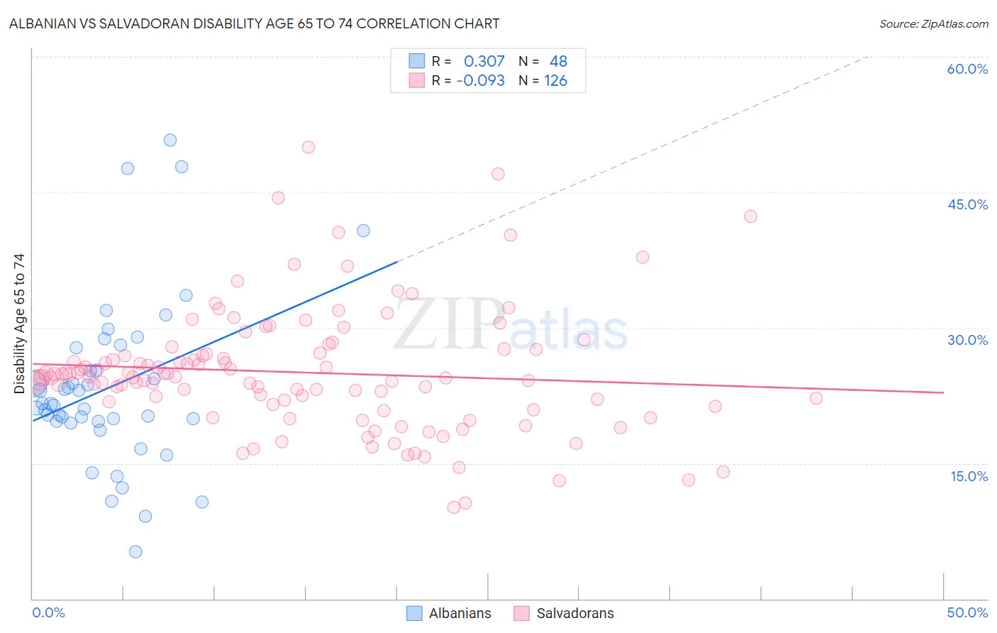 Albanian vs Salvadoran Disability Age 65 to 74