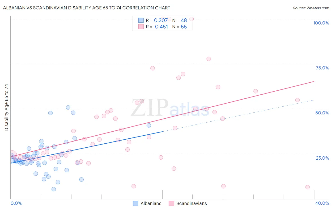 Albanian vs Scandinavian Disability Age 65 to 74