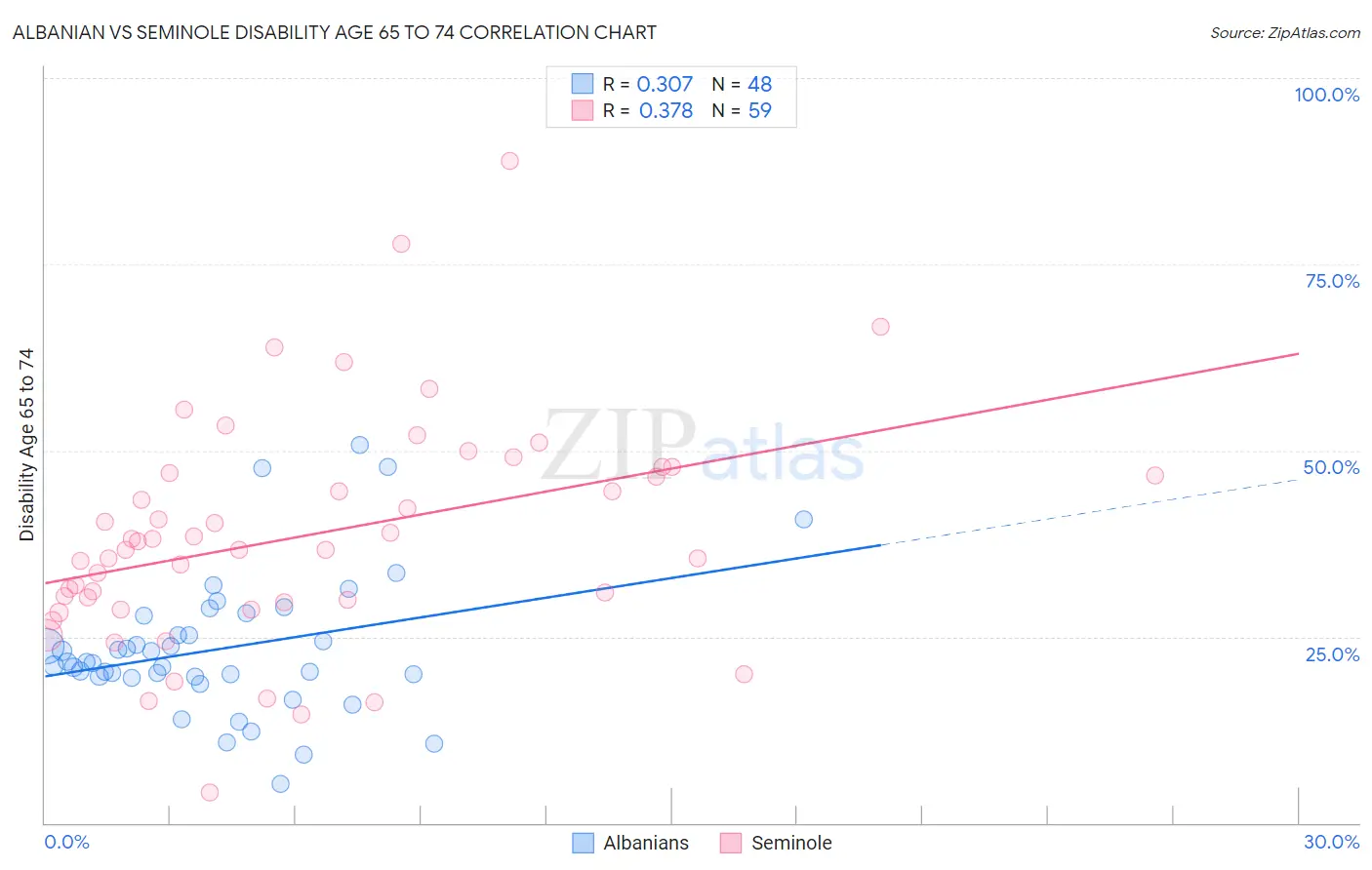 Albanian vs Seminole Disability Age 65 to 74