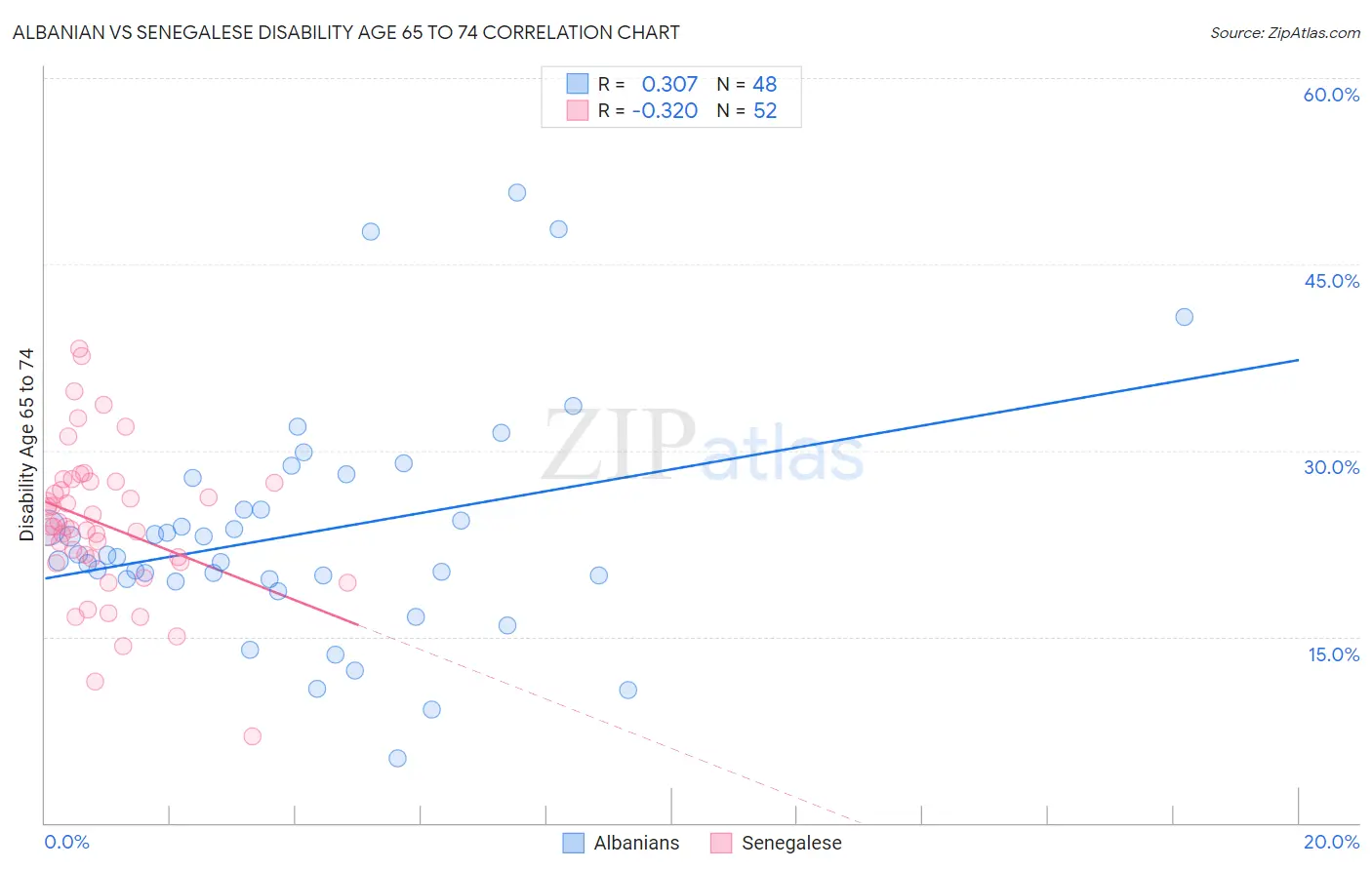 Albanian vs Senegalese Disability Age 65 to 74