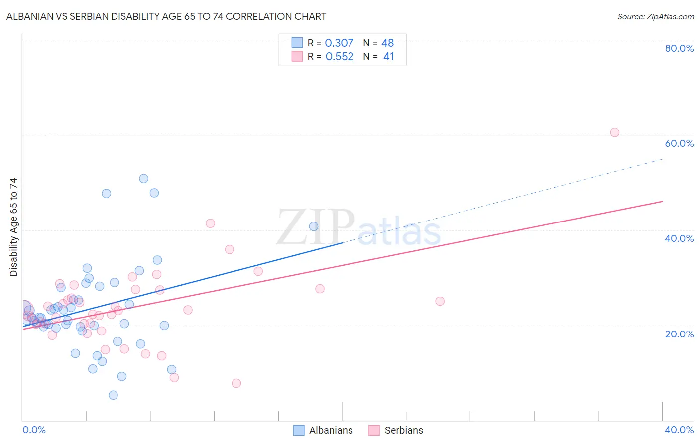 Albanian vs Serbian Disability Age 65 to 74