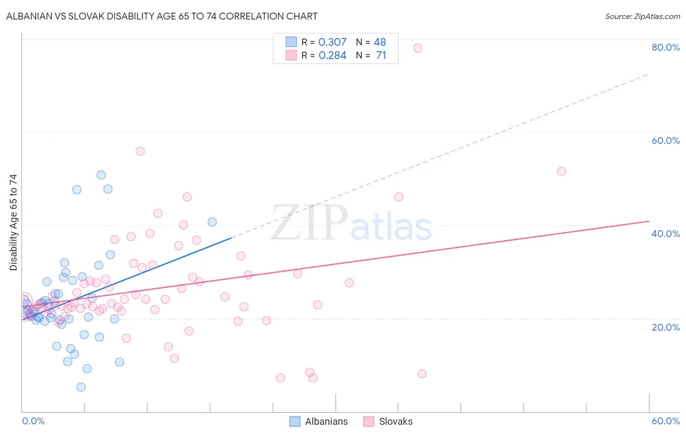 Albanian vs Slovak Disability Age 65 to 74