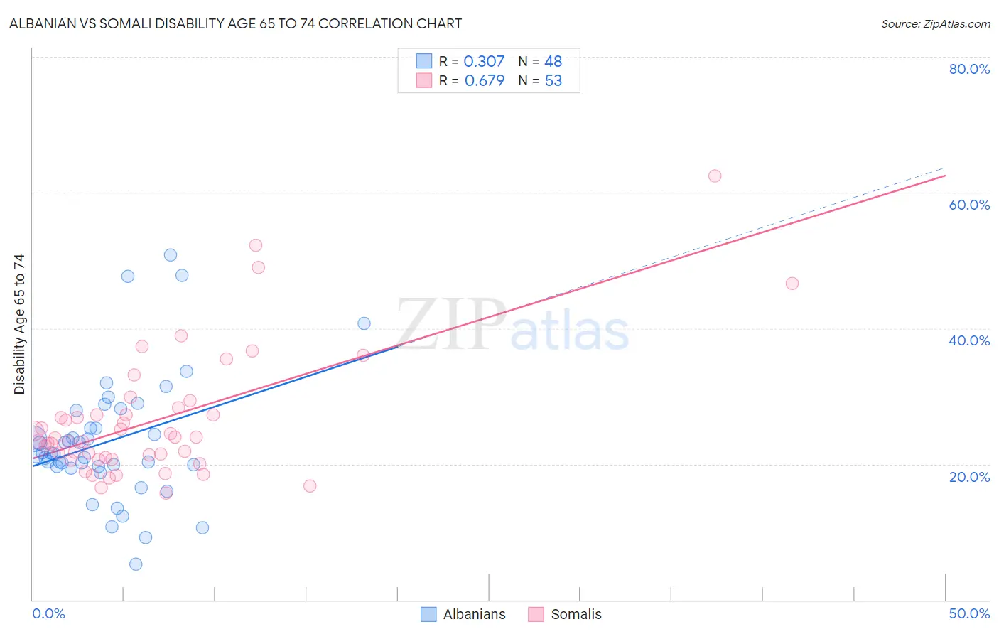 Albanian vs Somali Disability Age 65 to 74