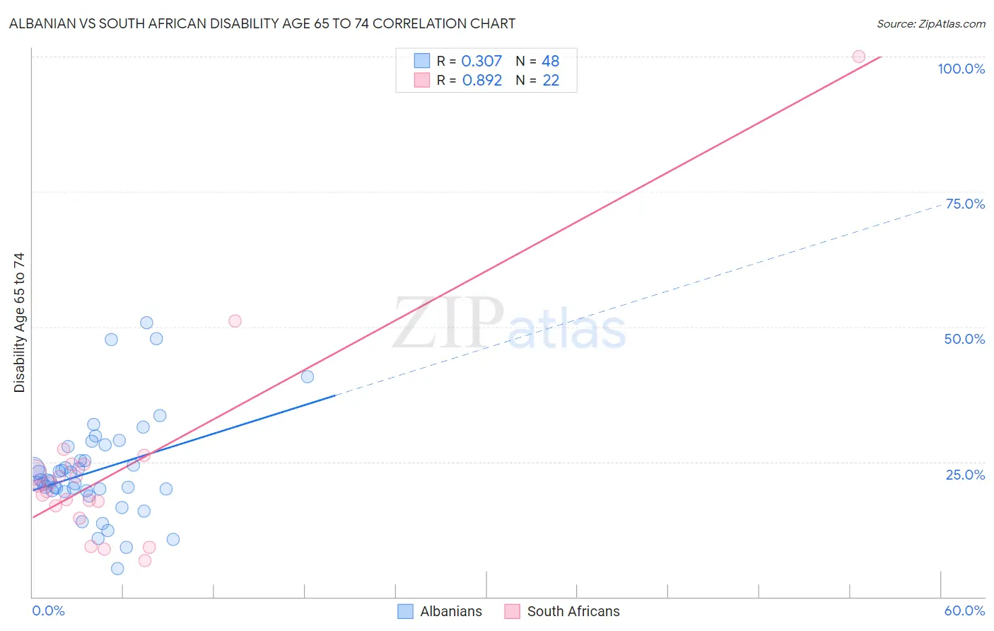Albanian vs South African Disability Age 65 to 74