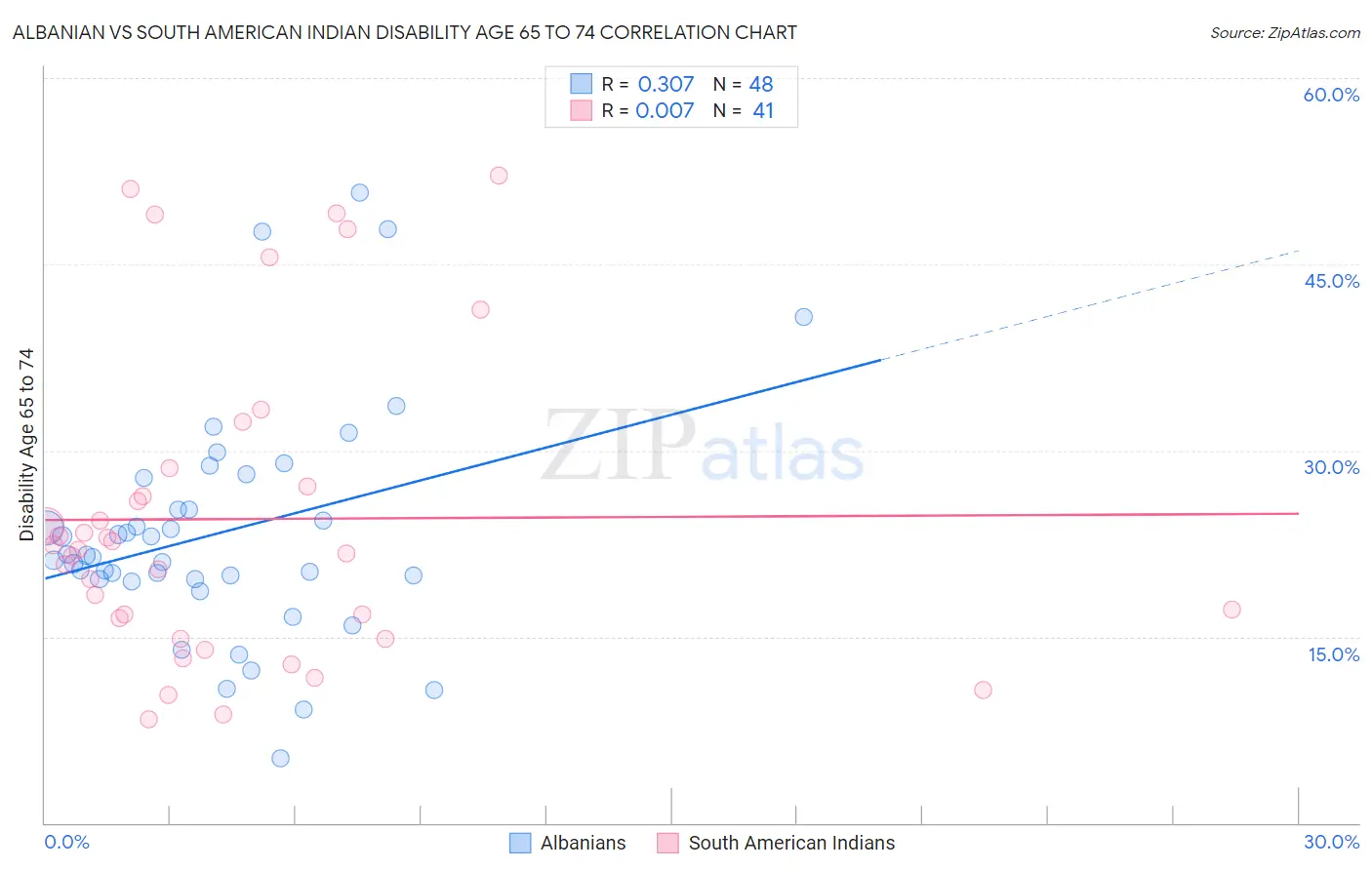 Albanian vs South American Indian Disability Age 65 to 74