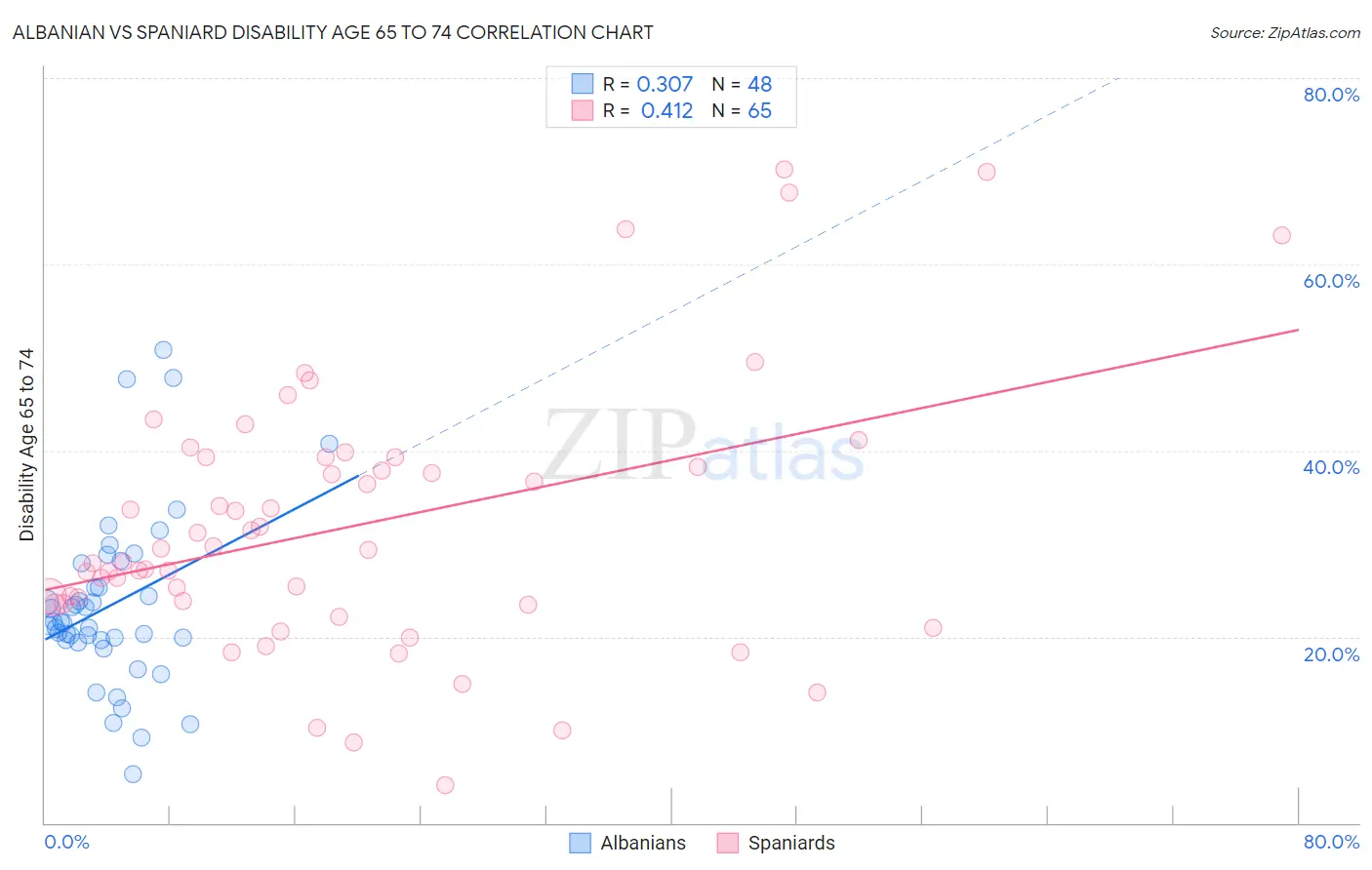 Albanian vs Spaniard Disability Age 65 to 74