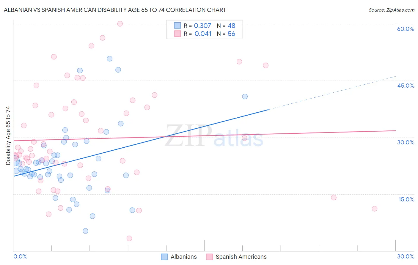 Albanian vs Spanish American Disability Age 65 to 74