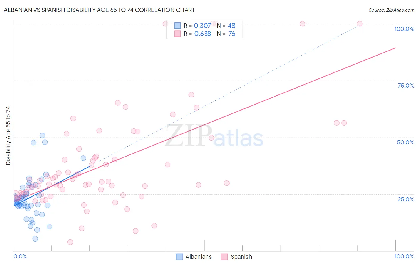 Albanian vs Spanish Disability Age 65 to 74