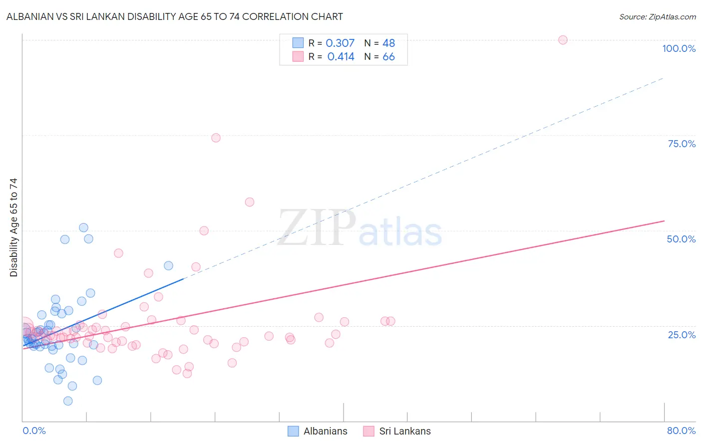 Albanian vs Sri Lankan Disability Age 65 to 74