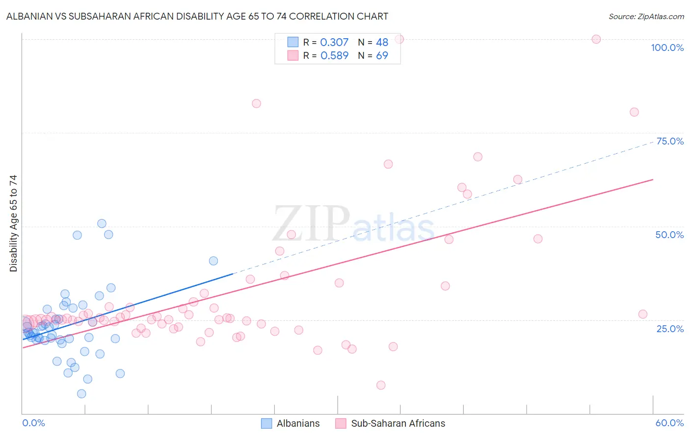 Albanian vs Subsaharan African Disability Age 65 to 74