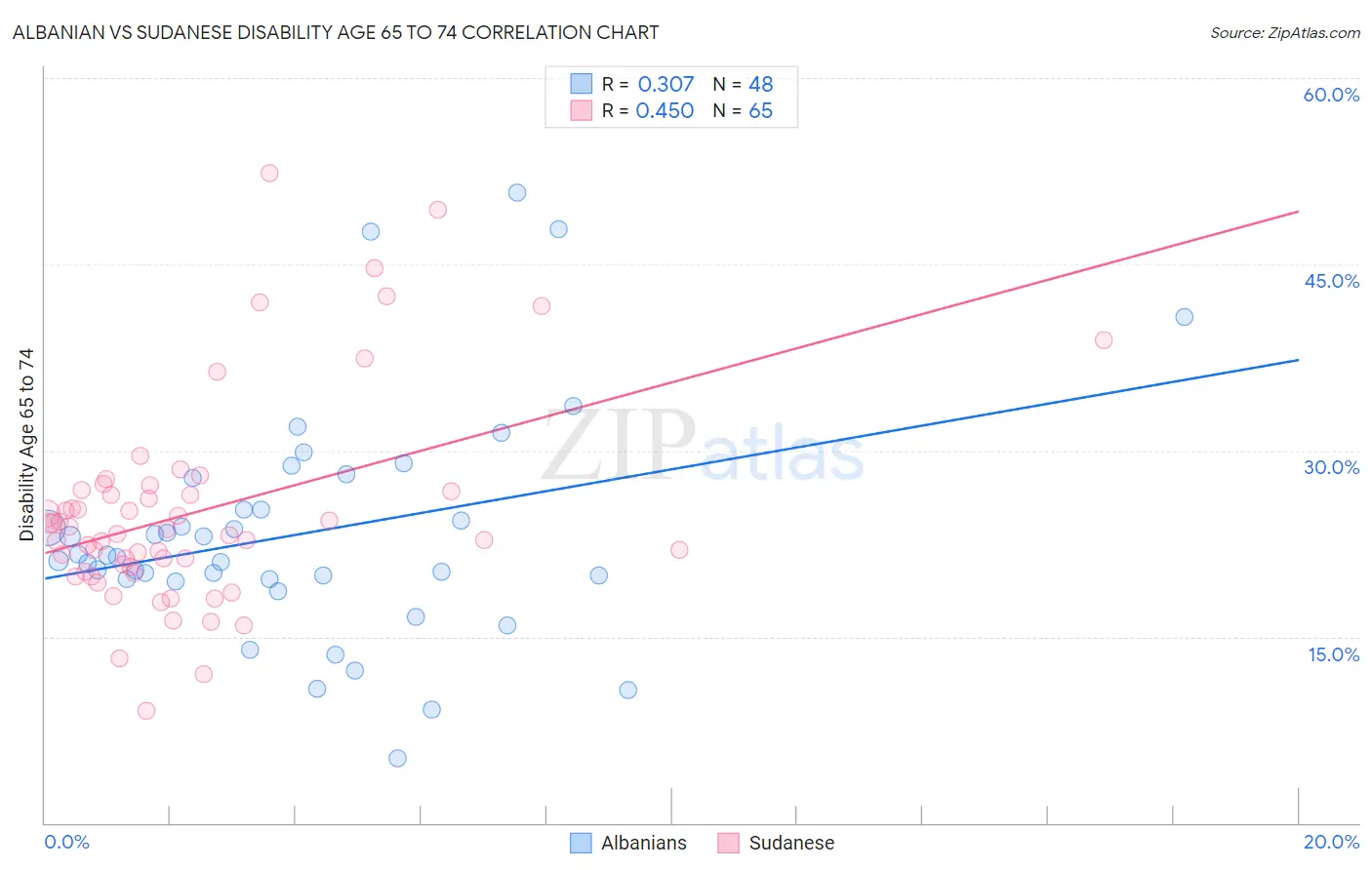 Albanian vs Sudanese Disability Age 65 to 74