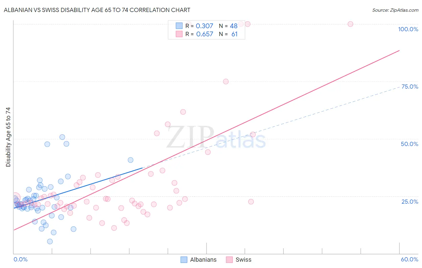 Albanian vs Swiss Disability Age 65 to 74
