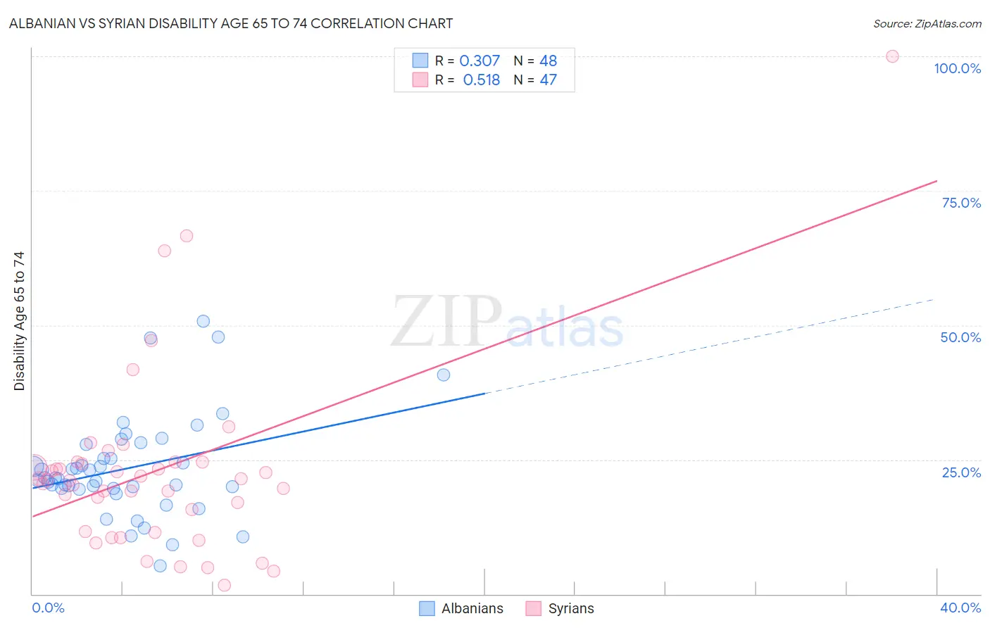 Albanian vs Syrian Disability Age 65 to 74