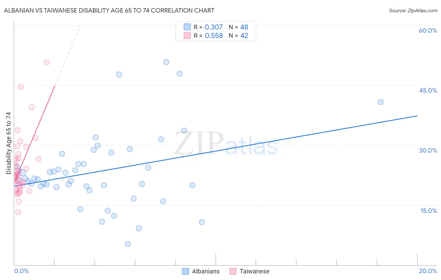 Albanian vs Taiwanese Disability Age 65 to 74