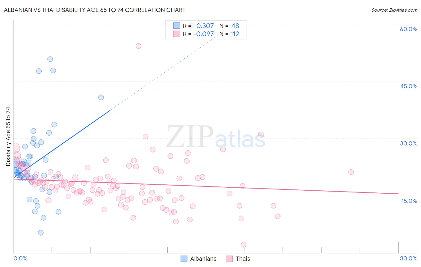 Albanian vs Thai Disability Age 65 to 74