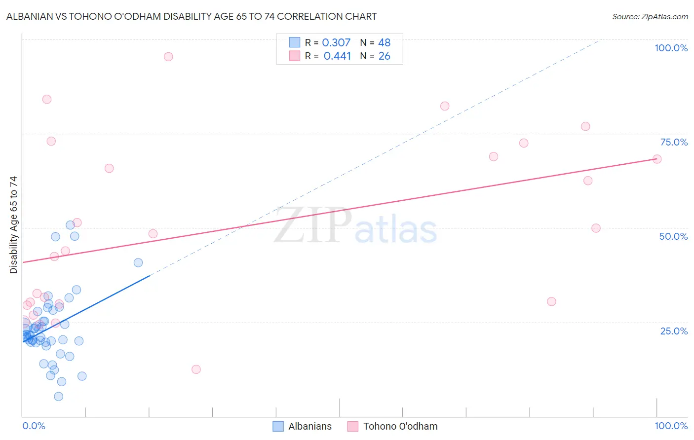 Albanian vs Tohono O'odham Disability Age 65 to 74