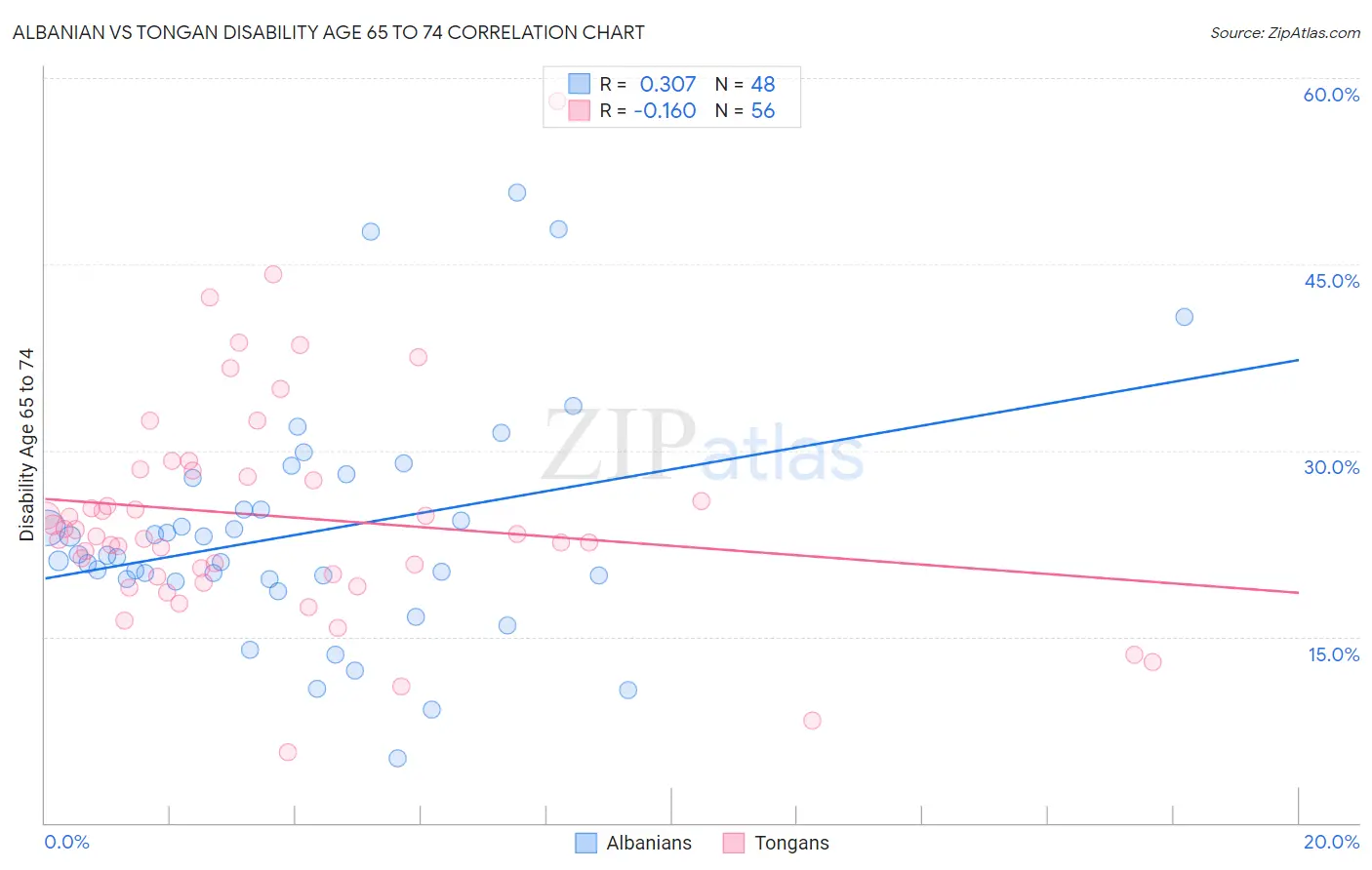 Albanian vs Tongan Disability Age 65 to 74