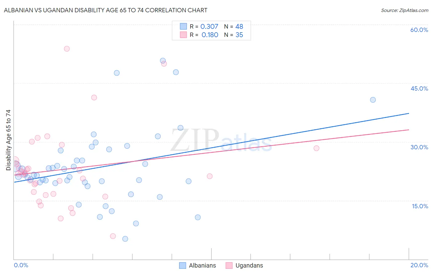 Albanian vs Ugandan Disability Age 65 to 74