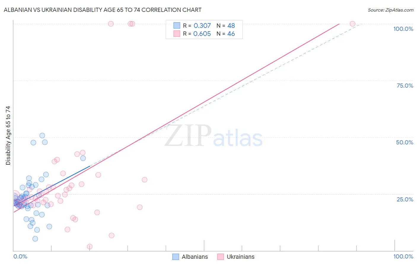 Albanian vs Ukrainian Disability Age 65 to 74