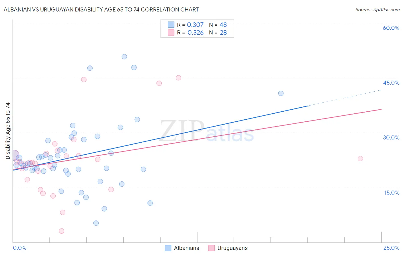 Albanian vs Uruguayan Disability Age 65 to 74