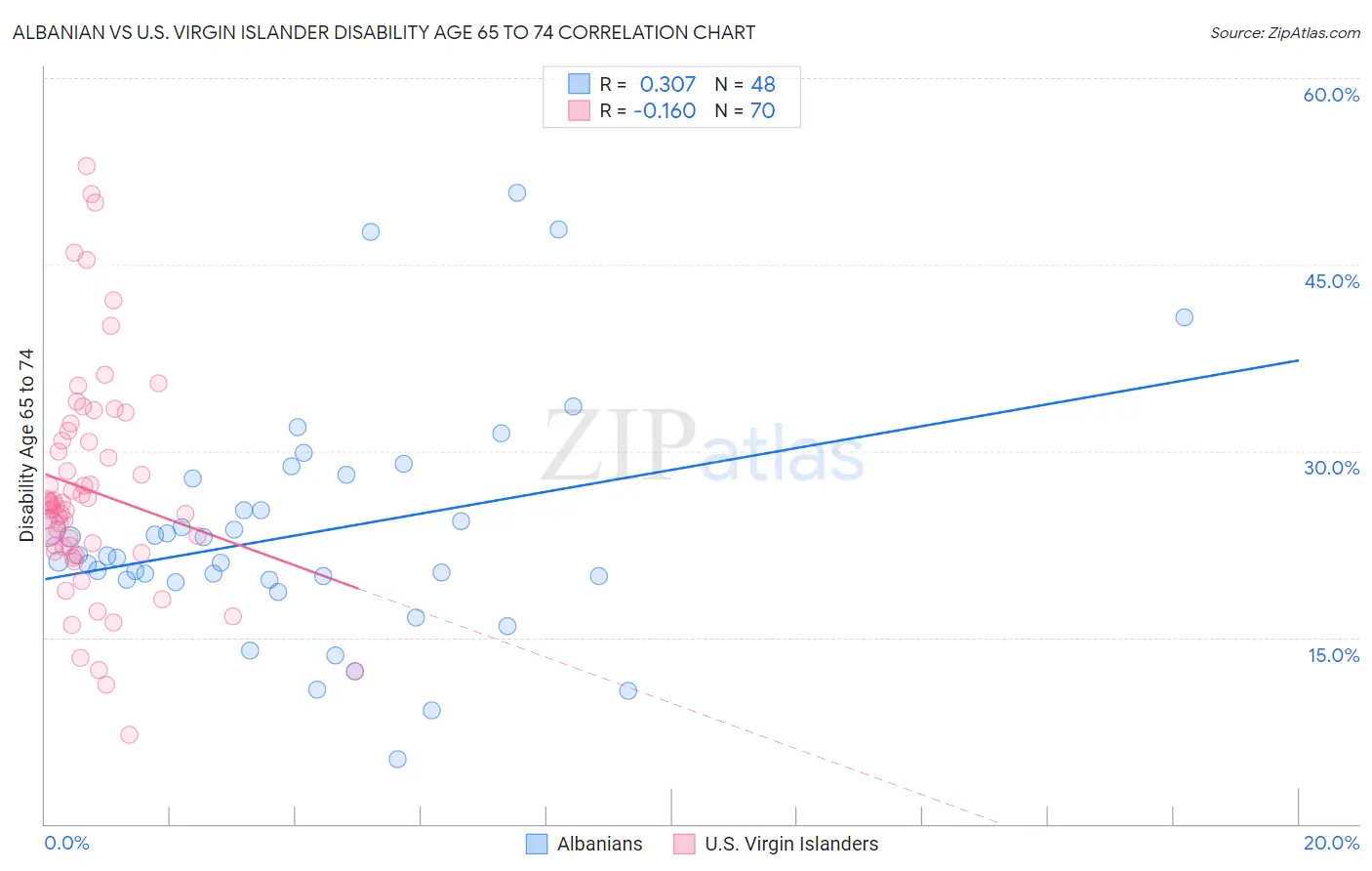 Albanian vs U.S. Virgin Islander Disability Age 65 to 74