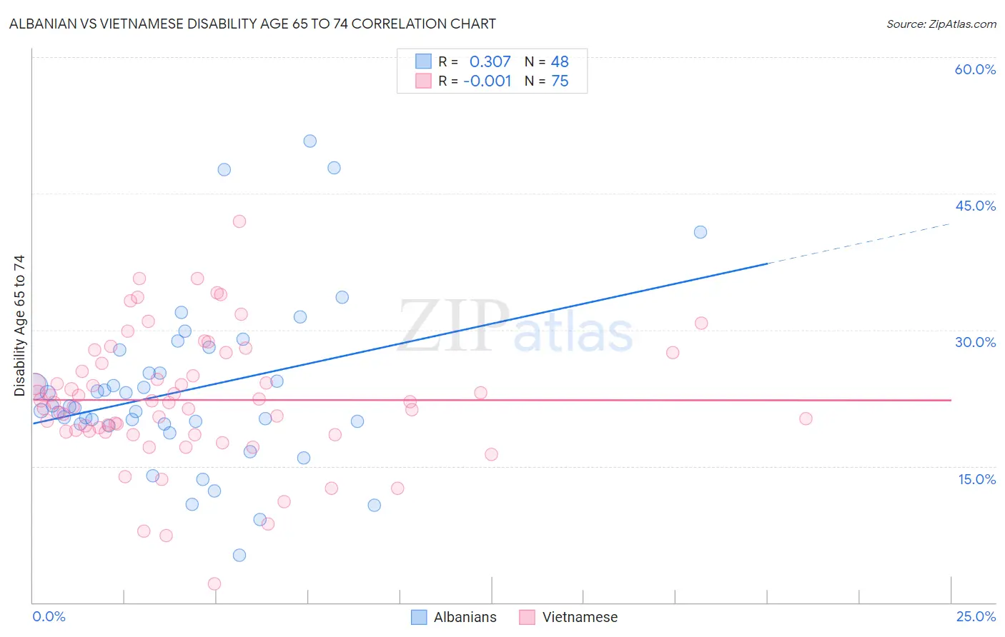 Albanian vs Vietnamese Disability Age 65 to 74