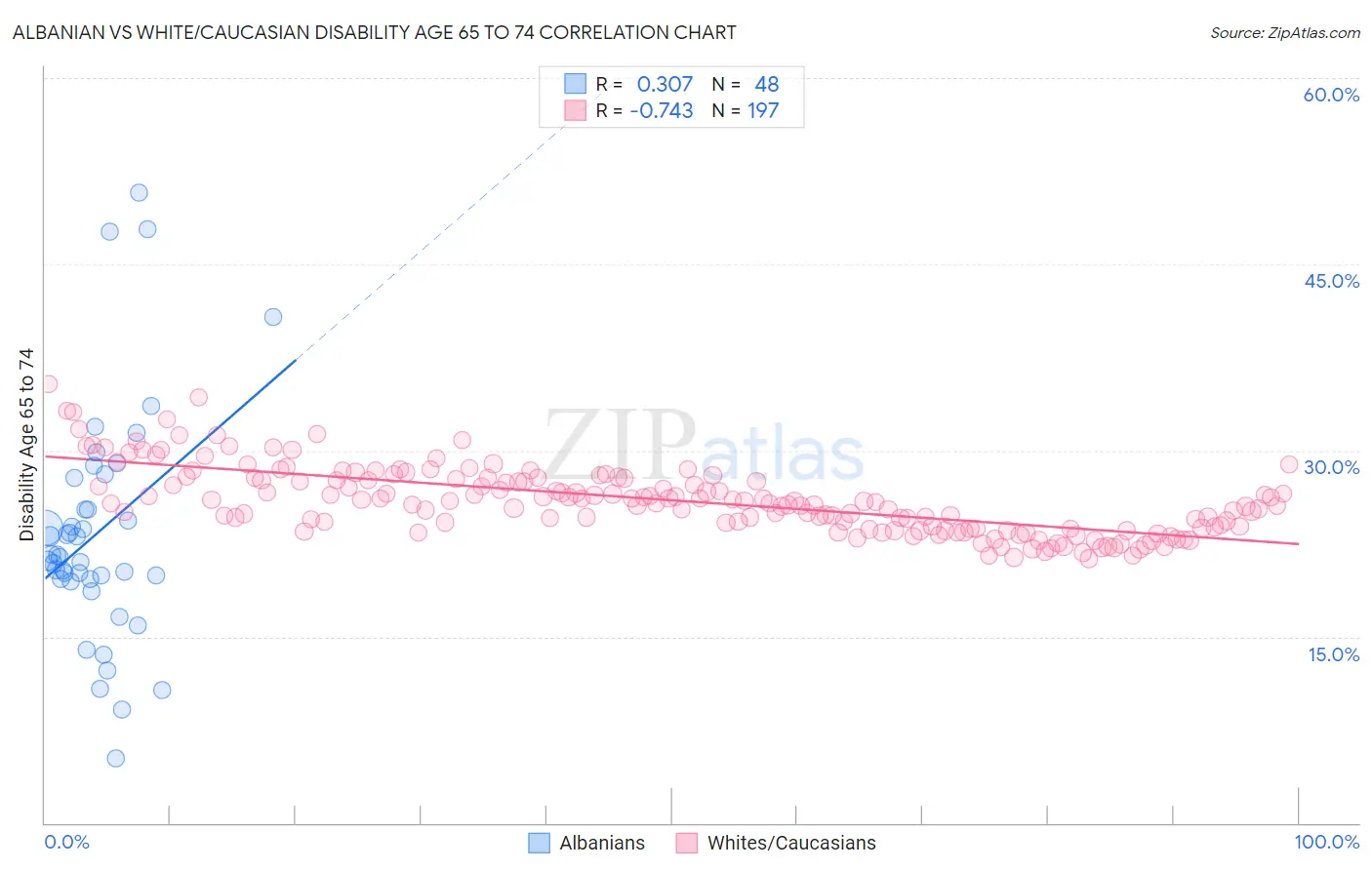 Albanian vs White/Caucasian Disability Age 65 to 74