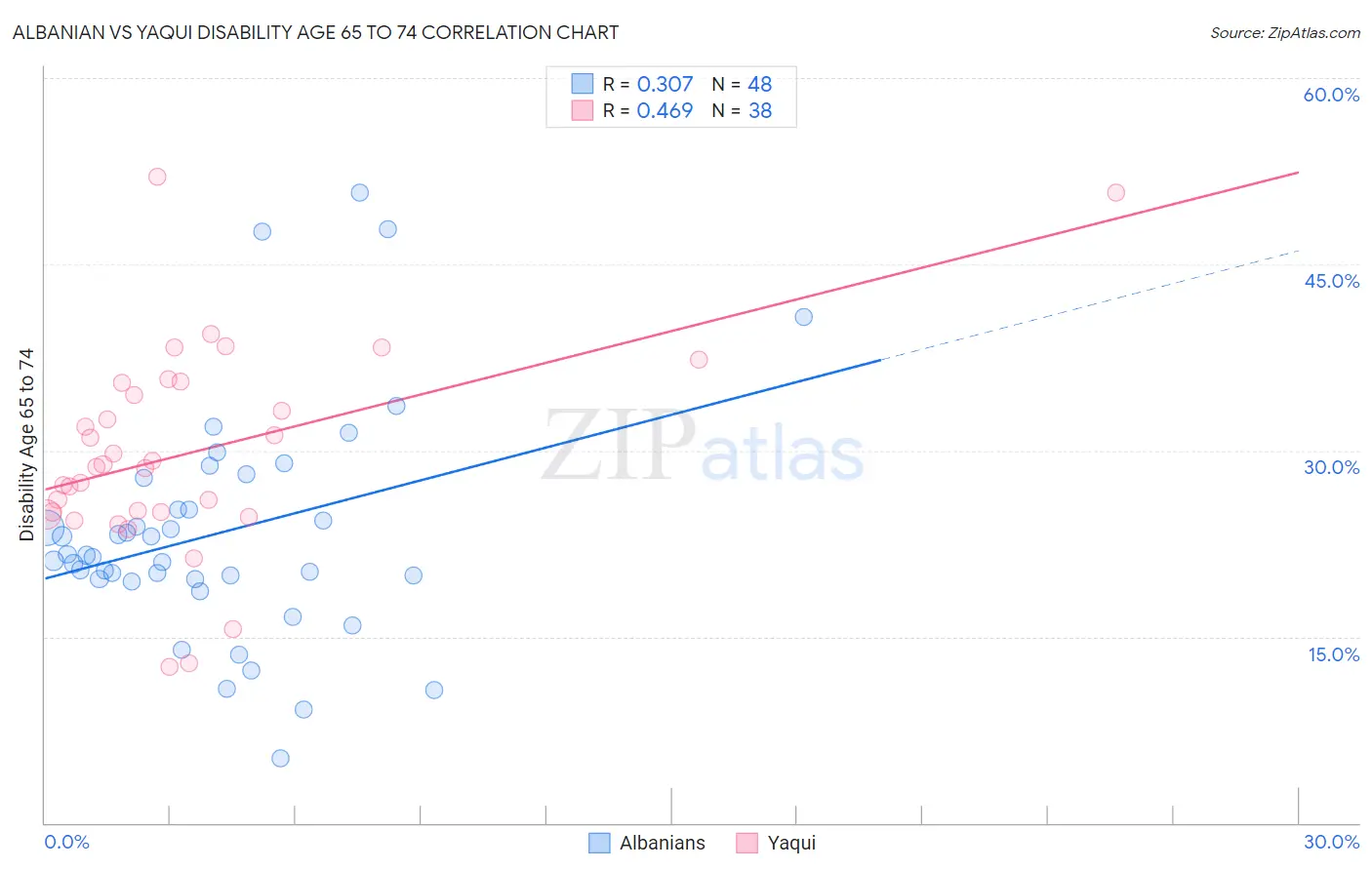 Albanian vs Yaqui Disability Age 65 to 74