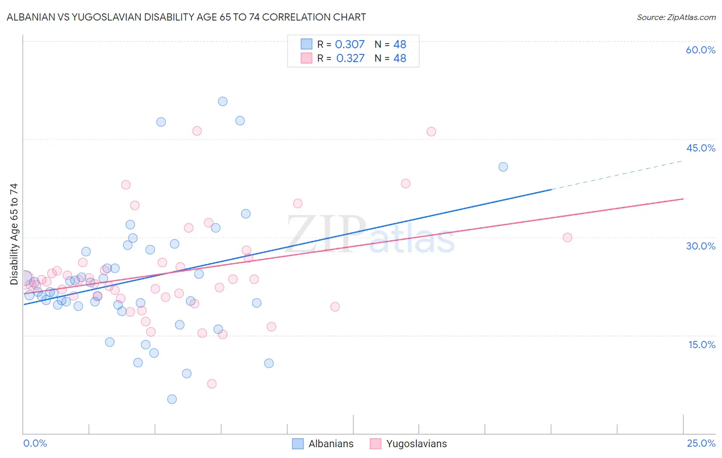 Albanian vs Yugoslavian Disability Age 65 to 74