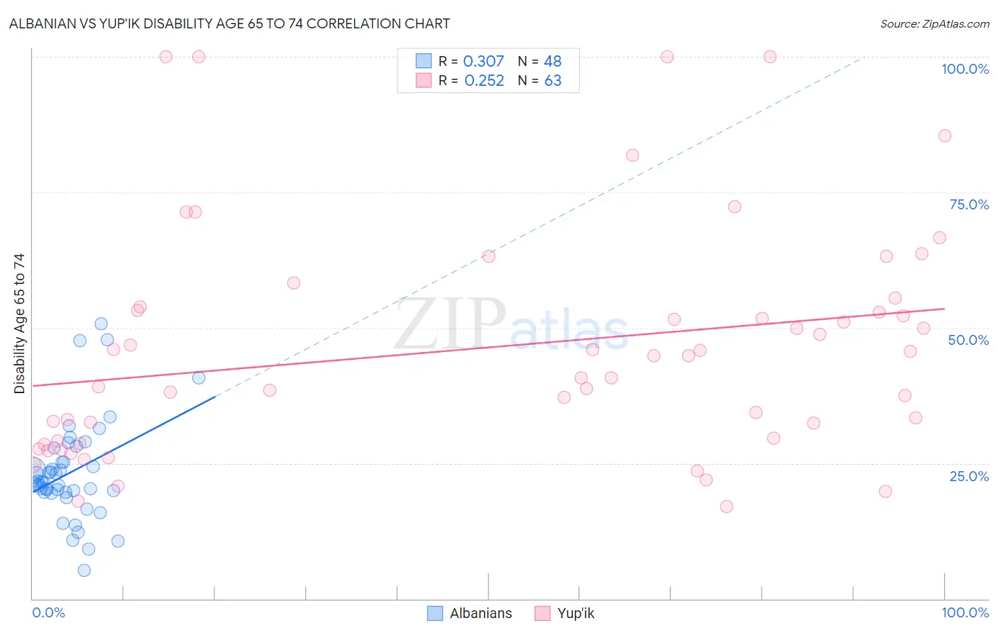 Albanian vs Yup'ik Disability Age 65 to 74