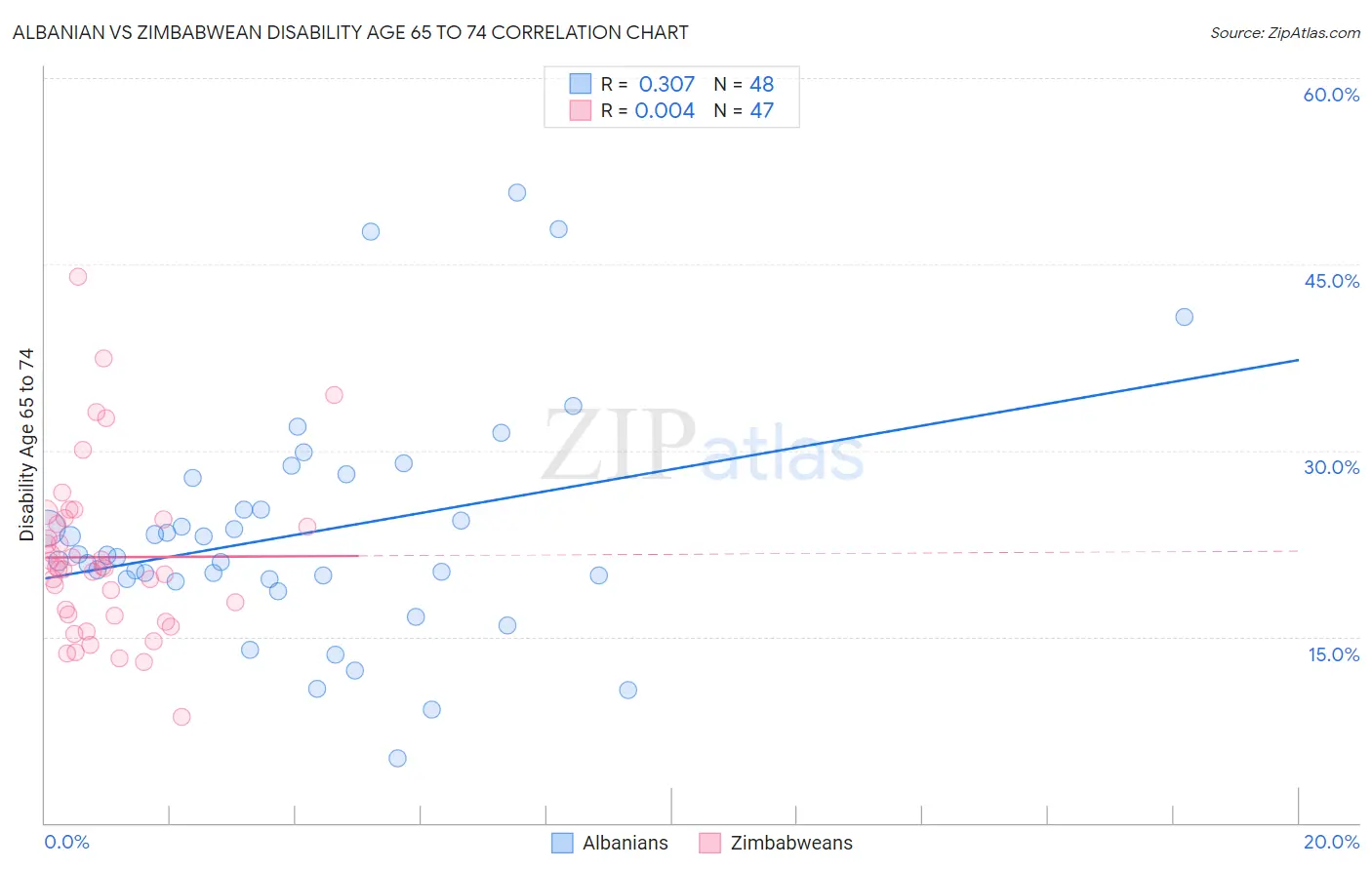 Albanian vs Zimbabwean Disability Age 65 to 74