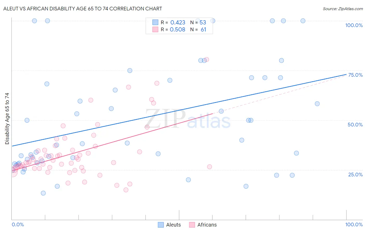 Aleut vs African Disability Age 65 to 74