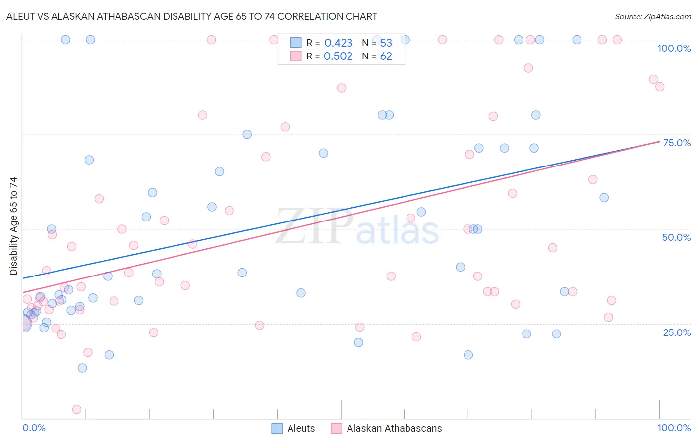 Aleut vs Alaskan Athabascan Disability Age 65 to 74