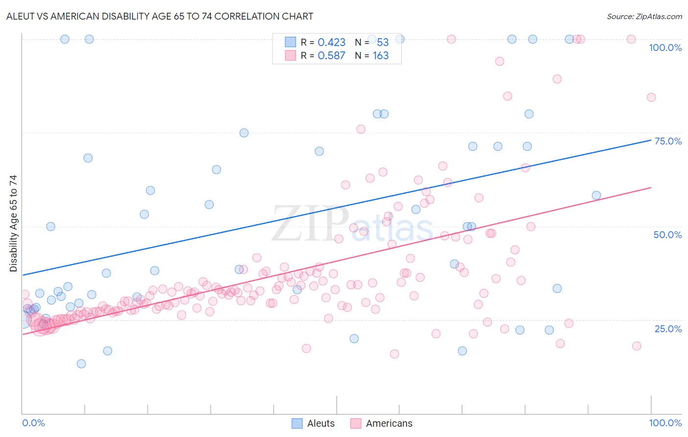 Aleut vs American Disability Age 65 to 74